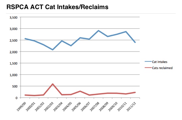 ACT_Cat_Intakes_Reclaims