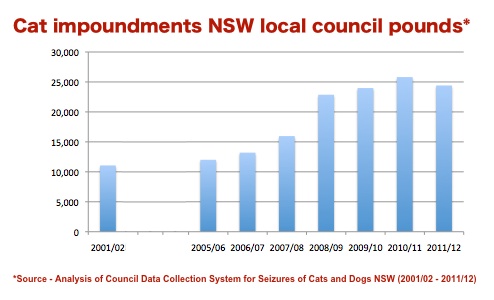 NSW_Cat_Legislation_Graph-1