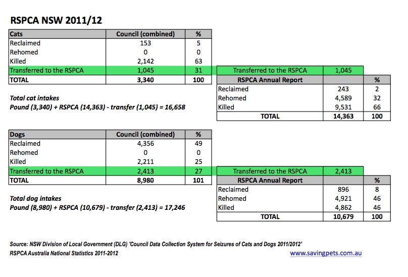 RSPCA_NSW_combined_pound_stats_2011_12_1